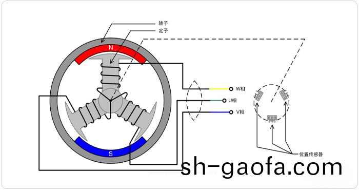 無(wu)刷直(zhi)流(liu)電(dian)動機(ji)的(de)工作原(yuan)理