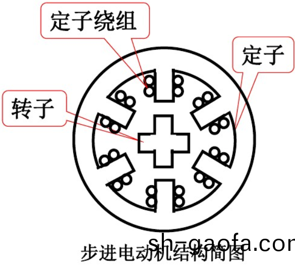 步(bu)進(jin)電(dian)機結(jie)構