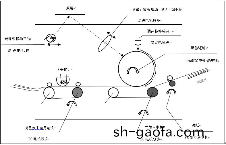 步(bu)進(jin)電(dian)機(ji)的應(ying)用之復(fu)印(yin)機(ji)