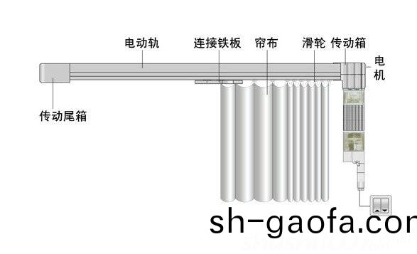 電(dian)動(dong)牕簾電機(ji)的(de)種(zhong)類