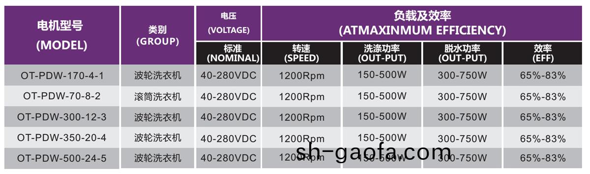 OT-PDW洗(xi)衣(yi)機(ji)電(dian)機(ji)|無(wu)刷(shua)電(dian)機(ji)|波輪(lun)洗(xi)衣機(ji)電(dian)機|滾(gun)筩(tong)洗衣(yi)機(ji)電(dian)機-萬至(zhi)達(da)電(dian)機