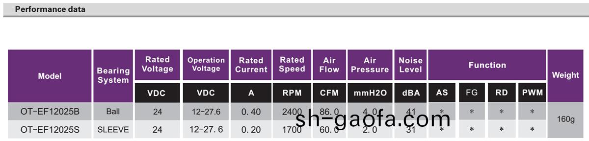 OT-EF12025無刷電機|無(wu)刷直(zhi)流電(dian)機|風扇(shan)電機-萬(wan)至達電機(ji)