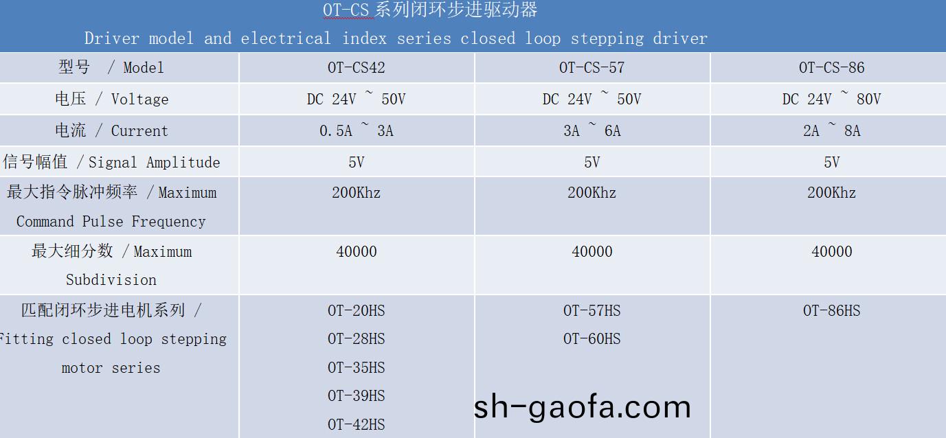 閉(bi)環驅動(dong)器技術(shu)蓡數